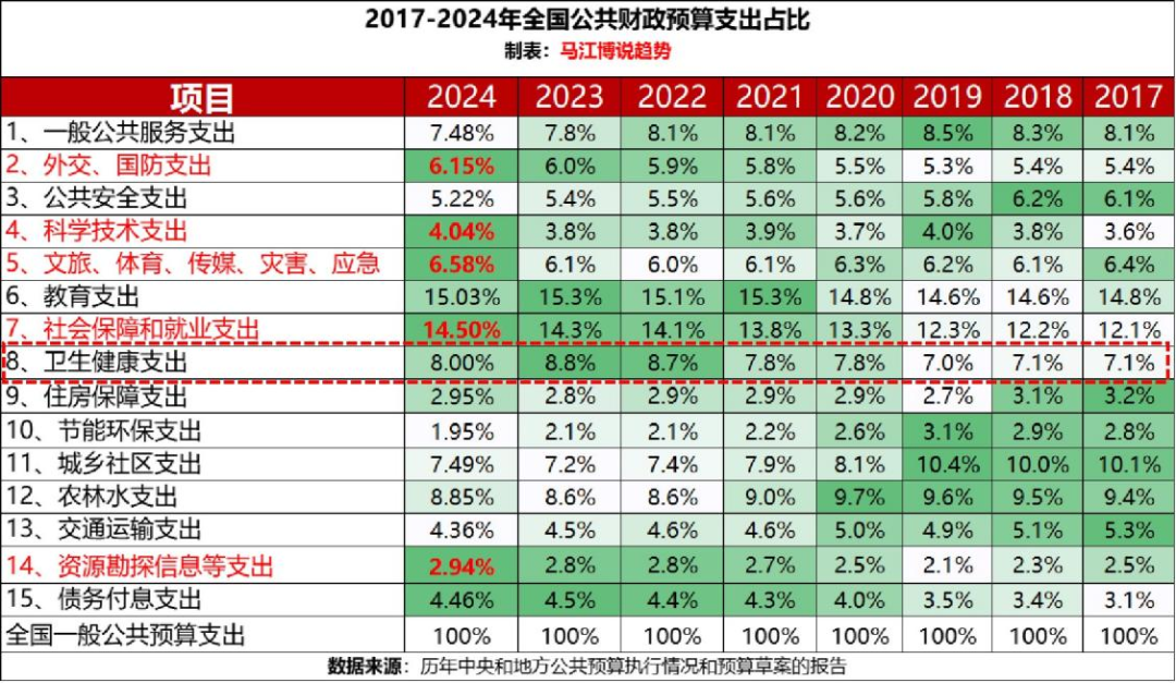 石破天惊！北京著名医院原院士院长被查，医疗反腐背后是财政结构调整